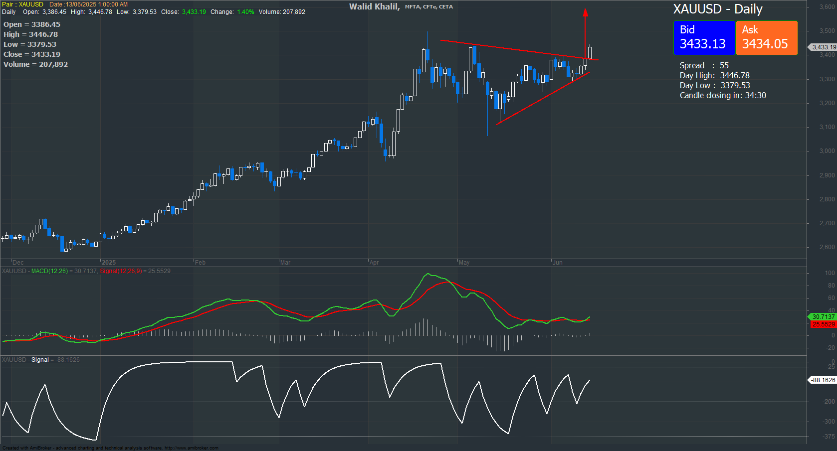 XAU/USD chart on the hourly time frame
